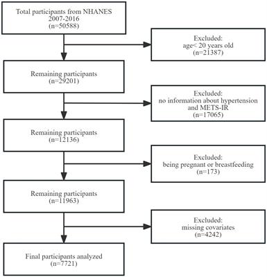 Association between a metabolic score for insulin resistance and hypertension: results from National Health and Nutrition Examination Survey 2007–2016 analyses
